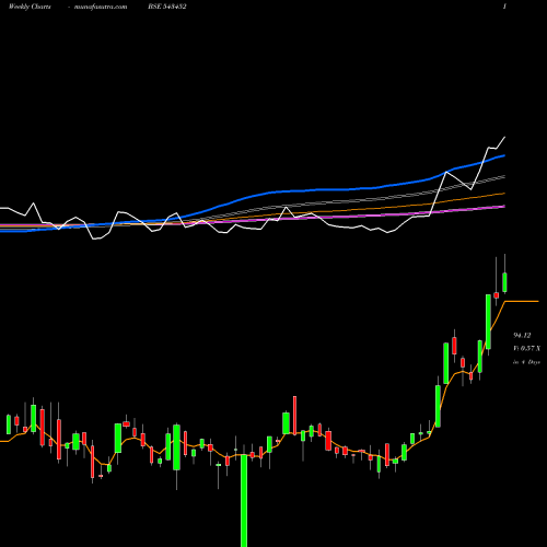 Weekly charts share 543452 ICICISILVE BSE Stock exchange 