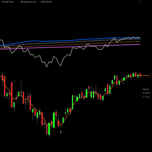 Weekly charts share 543454 MAMFGETF BSE Stock exchange 