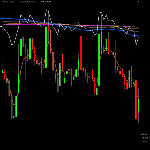 Weekly charts share 543458 AWL BSE Stock exchange 