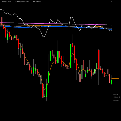 Weekly charts share 543458 AWL BSE Stock exchange 