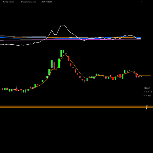 Weekly charts share 543460 QRIL BSE Stock exchange 
