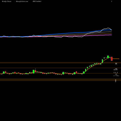 Weekly charts share 543461 SSTL BSE Stock exchange 