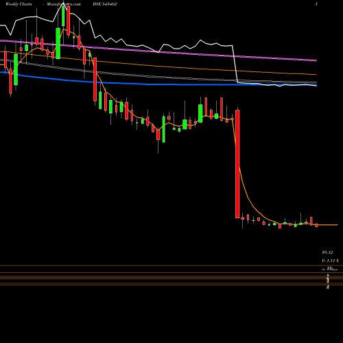 Weekly charts share 543462 DEVIT BSE Stock exchange 