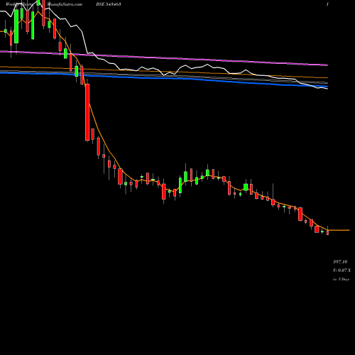 Weekly charts share 543463 MANYAVAR BSE Stock exchange 