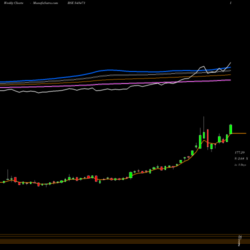 Weekly charts share 543471 SILVER BSE Stock exchange 