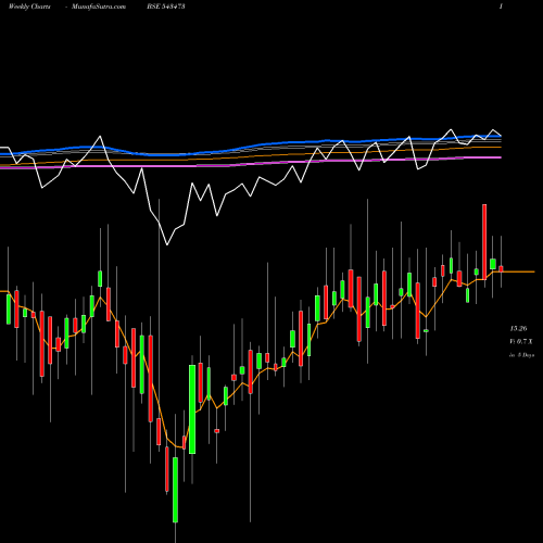 Weekly charts share 543473 HEALTHY BSE Stock exchange 