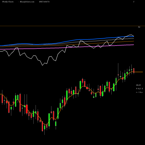 Weekly charts share 543474 BSLNIFTY BSE Stock exchange 