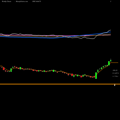 Weekly charts share 543475 EKENNIS BSE Stock exchange 