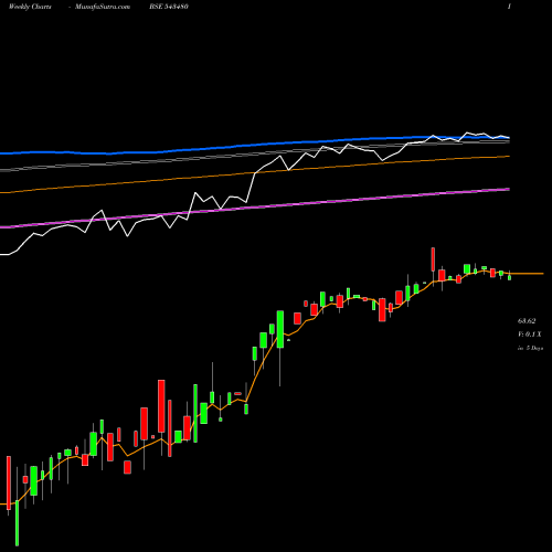 Weekly charts share 543480 ICICI5GSEC BSE Stock exchange 