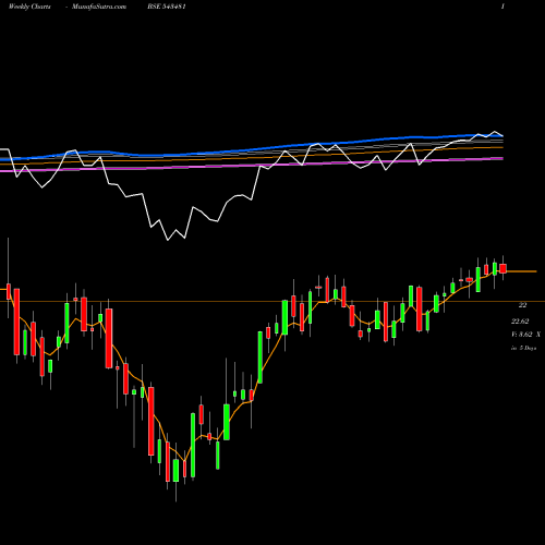 Weekly charts share 543481 MAM150ETF BSE Stock exchange 