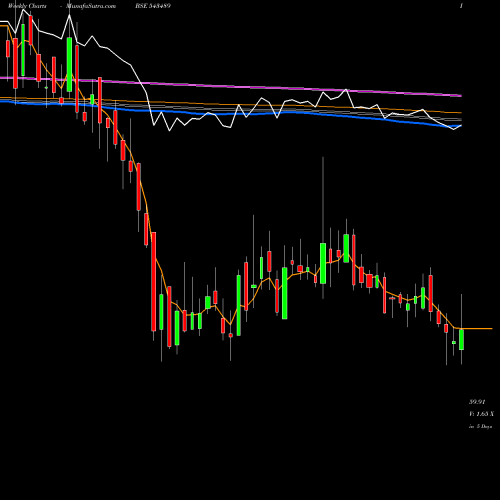 Weekly charts share 543489 GATEWAY BSE Stock exchange 