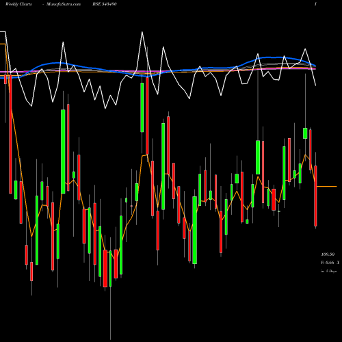 Weekly charts share 543490 GMRP&UI BSE Stock exchange 
