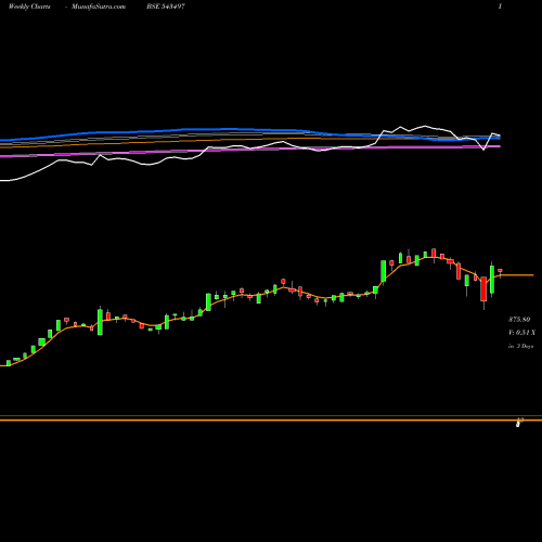 Weekly charts share 543497 BCCL BSE Stock exchange 