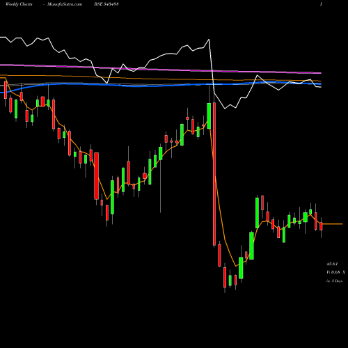 Weekly charts share 543498 MSUMI BSE Stock exchange 