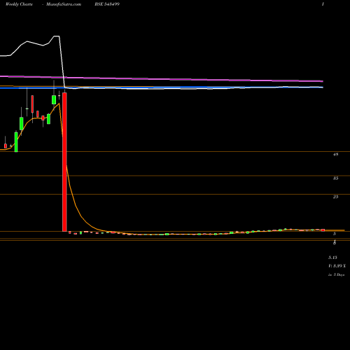 Weekly charts share 543499 ACHYUT BSE Stock exchange 