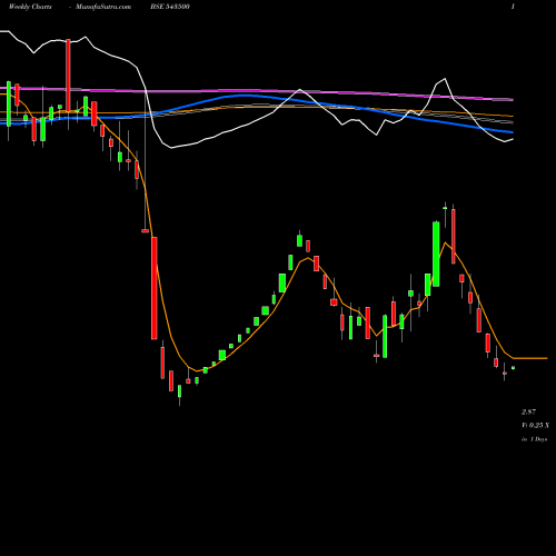 Weekly charts share 543500 EVOQ BSE Stock exchange 
