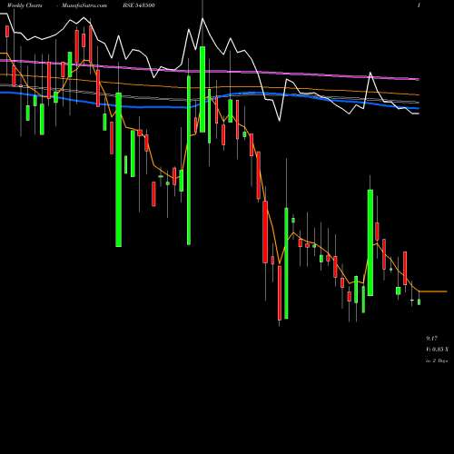 Weekly charts share 543500 EVOQ BSE Stock exchange 