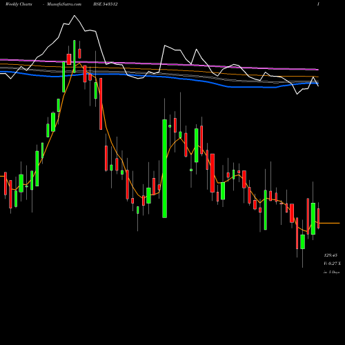 Weekly charts share 543512 AVROIND BSE Stock exchange 