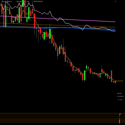 Weekly charts share 543513 UMAEXPORTS BSE Stock exchange 
