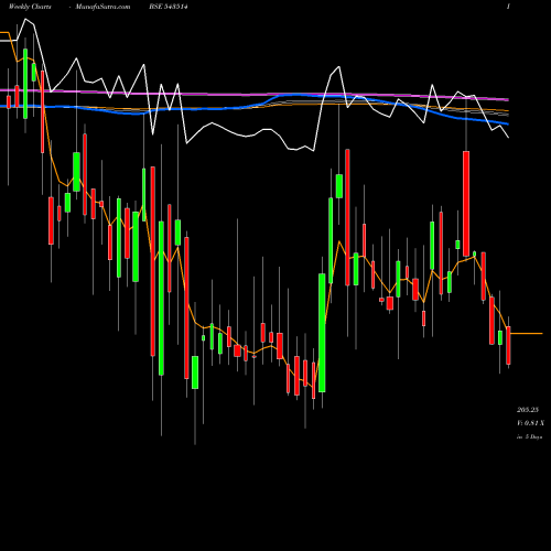Weekly charts share 543514 VERANDA BSE Stock exchange 