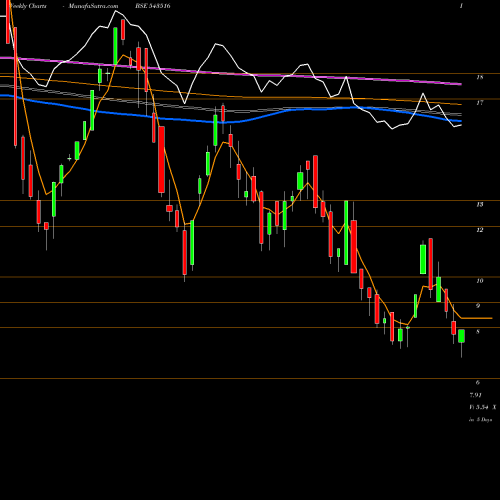 Weekly charts share 543516 DHYAANI BSE Stock exchange 