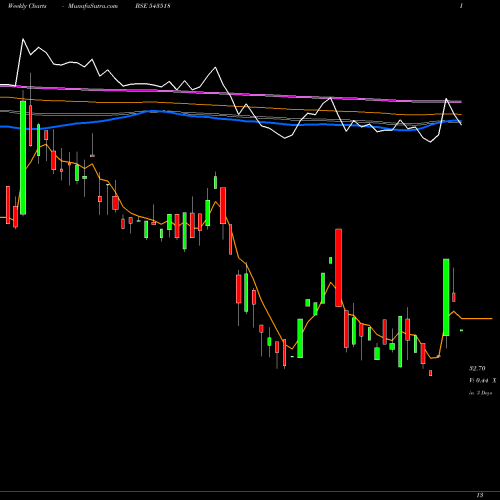 Weekly charts share 543518 EIGHTY BSE Stock exchange 