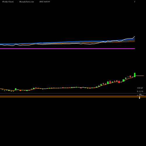 Weekly charts share 543519 SFSL BSE Stock exchange 