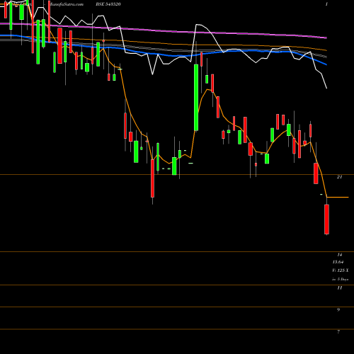 Weekly charts share 543520 GLHRL BSE Stock exchange 