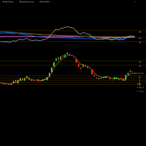 Weekly charts share 543521 FONE4 BSE Stock exchange 
