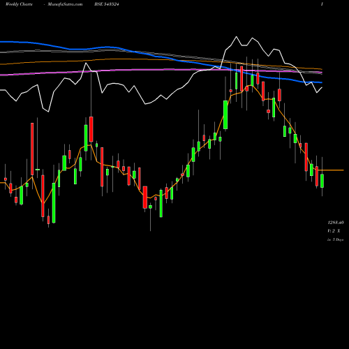 Weekly charts share 543524 RAINBOW BSE Stock exchange 