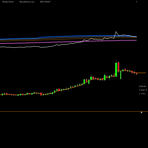 Weekly charts share 543527 PRUDENT BSE Stock exchange 