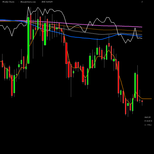 Weekly charts share 543529 DELHIVERY BSE Stock exchange 