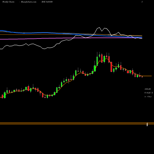 Weekly charts share 543530 PARADEEP BSE Stock exchange 