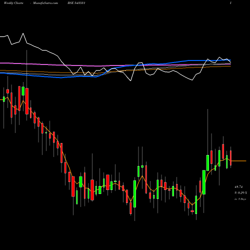 Weekly charts share 543531 TIERRA BSE Stock exchange 