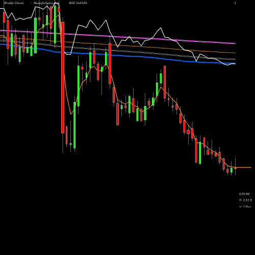 Weekly charts share 543533 EMUDHRA BSE Stock exchange 