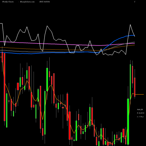 Weekly charts share 543534 AETHER BSE Stock exchange 