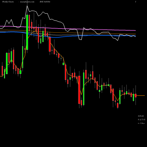 Weekly charts share 543534 AETHER BSE Stock exchange 