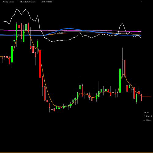 Weekly charts share 543535 WEWIN BSE Stock exchange 