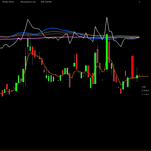 Weekly charts share 543536 SILVERPRL BSE Stock exchange 