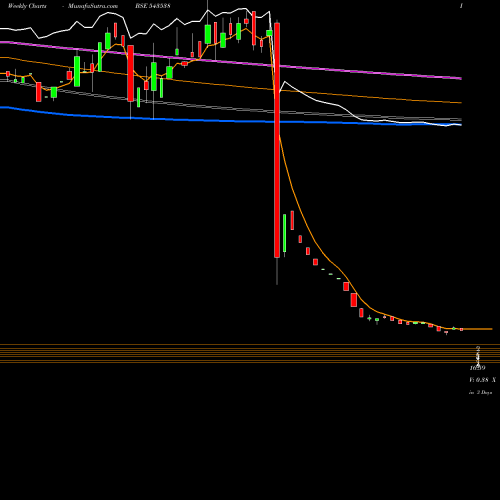 Weekly charts share 543538 GOEL BSE Stock exchange 