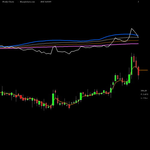 Weekly charts share 543539 MODIS BSE Stock exchange 