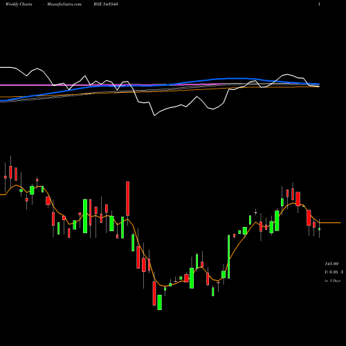 Weekly charts share 543540 PGCRL BSE Stock exchange 