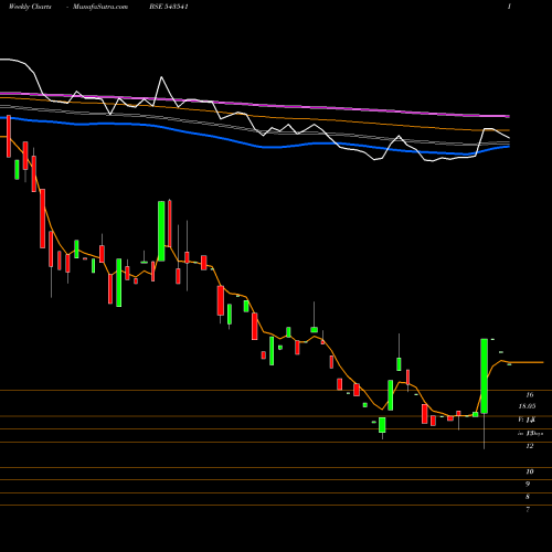 Weekly charts share 543541 SAILANI BSE Stock exchange 