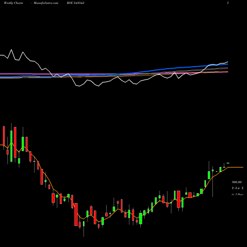 Weekly charts share 543542 KESAR BSE Stock exchange 