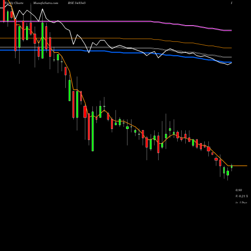 Weekly charts share 543545 VEERKRUPA BSE Stock exchange 