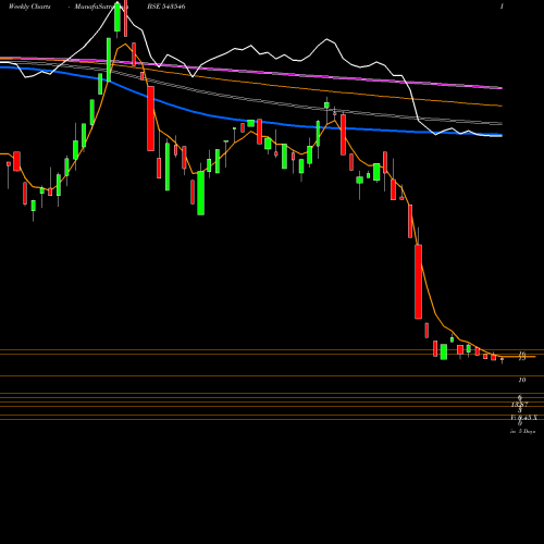 Weekly charts share 543546 HEALTHYLIFE BSE Stock exchange 