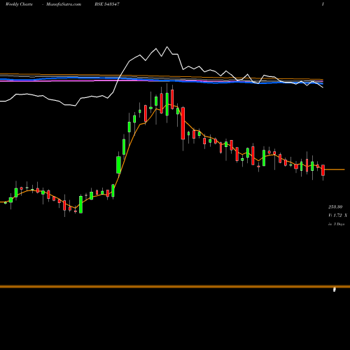 Weekly charts share 543547 DDEVPLASTIK BSE Stock exchange 