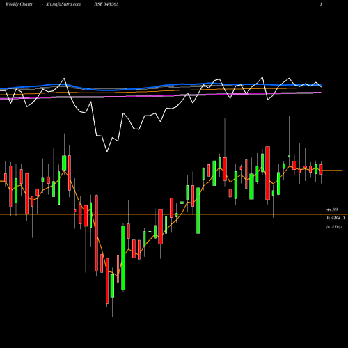 Weekly charts share 543563 MOHEALTH BSE Stock exchange 