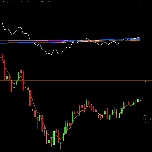 Weekly charts share 543568 ICICIMOM30 BSE Stock exchange 
