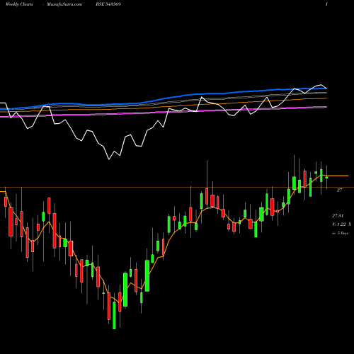 Weekly charts share 543569 HDFCNIF100 BSE Stock exchange 